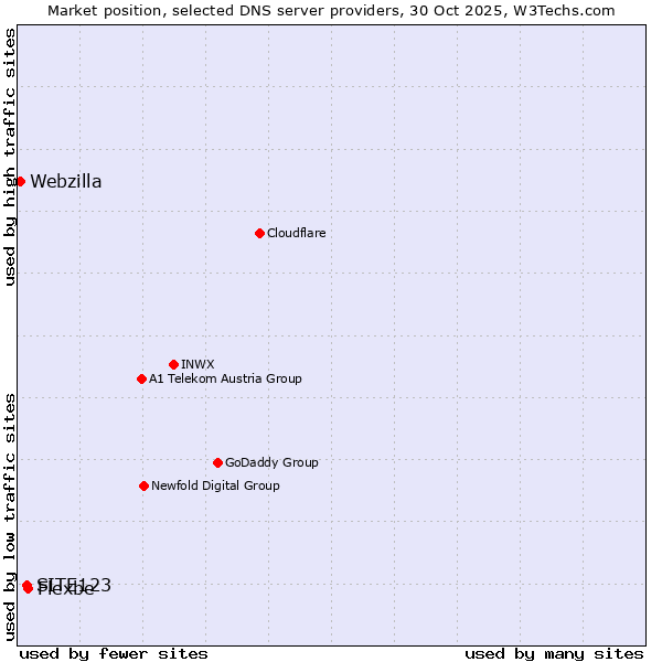Market position of Flexbe vs. SITE123 vs. Webzilla