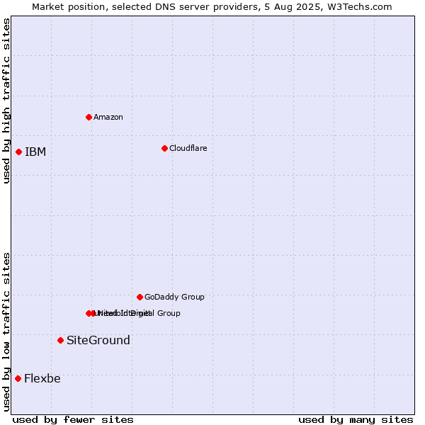 Market position of SiteGround vs. IBM vs. Flexbe