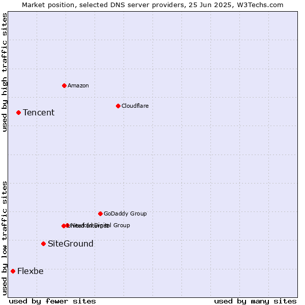 Market position of SiteGround vs. Tencent vs. Flexbe