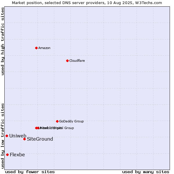 Market position of SiteGround vs. Flexbe vs. Uniweb