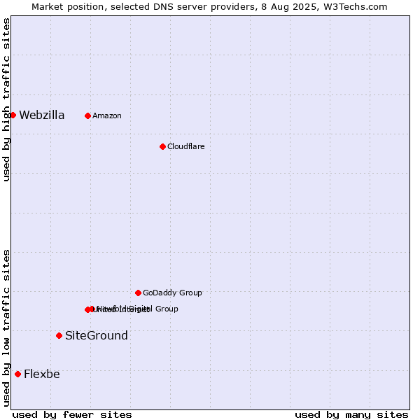 Market position of SiteGround vs. Flexbe vs. Webzilla