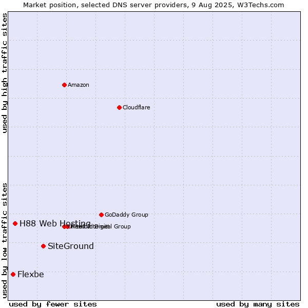 Market position of SiteGround vs. H88 Web Hosting vs. Flexbe