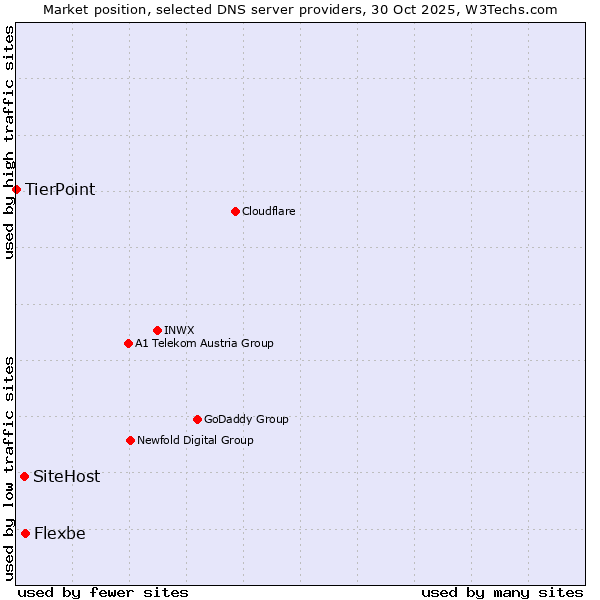 Market position of Flexbe vs. SiteHost vs. TierPoint