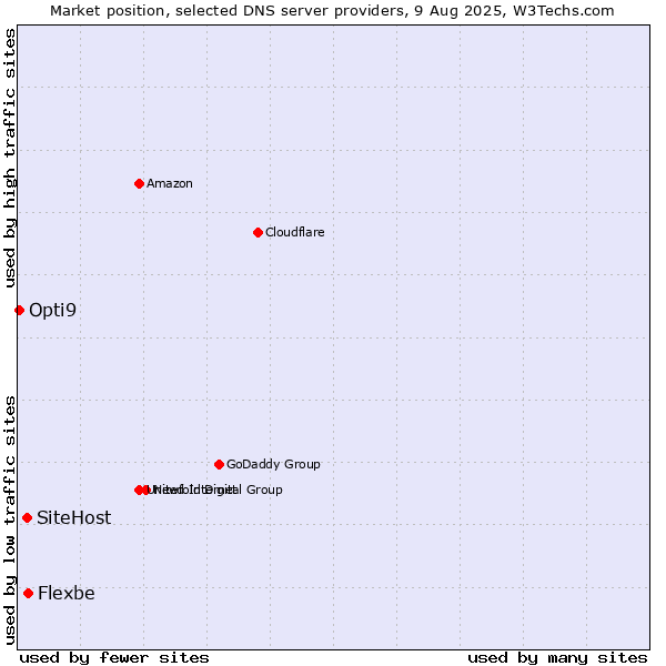 Market position of Flexbe vs. SiteHost vs. Opti9