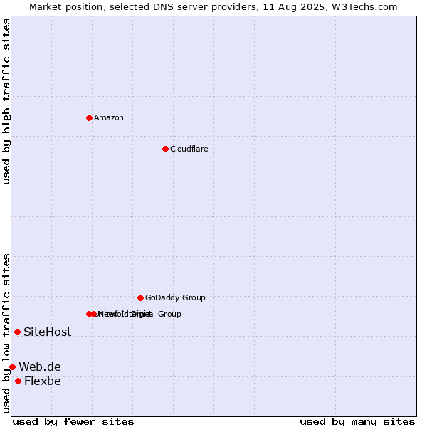 Market position of Flexbe vs. SiteHost vs. Web.de