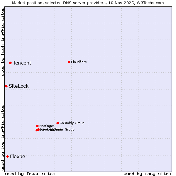 Market position of Tencent vs. Flexbe vs. SiteLock