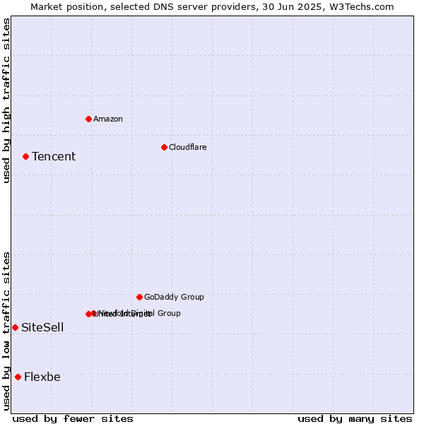 Market position of Tencent vs. Flexbe vs. SiteSell
