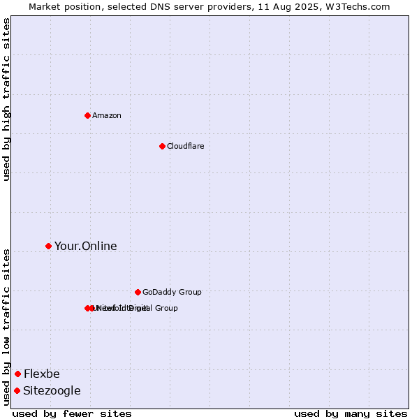 Market position of Your.Online vs. Flexbe vs. Sitezoogle
