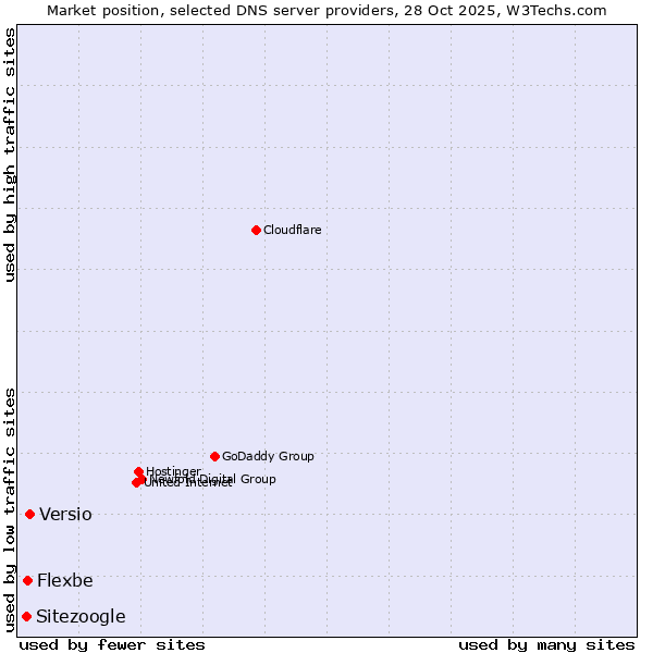 Market position of Versio vs. Flexbe vs. Sitezoogle