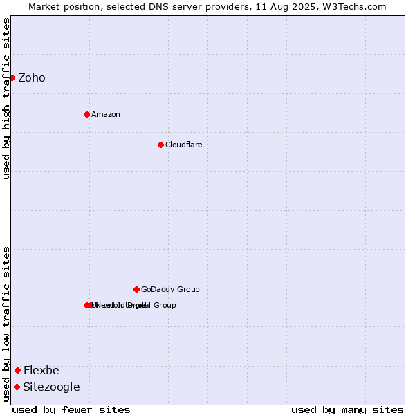 Market position of Flexbe vs. Sitezoogle vs. Zoho