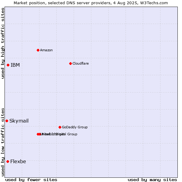 Market position of IBM vs. Flexbe vs. Skymail