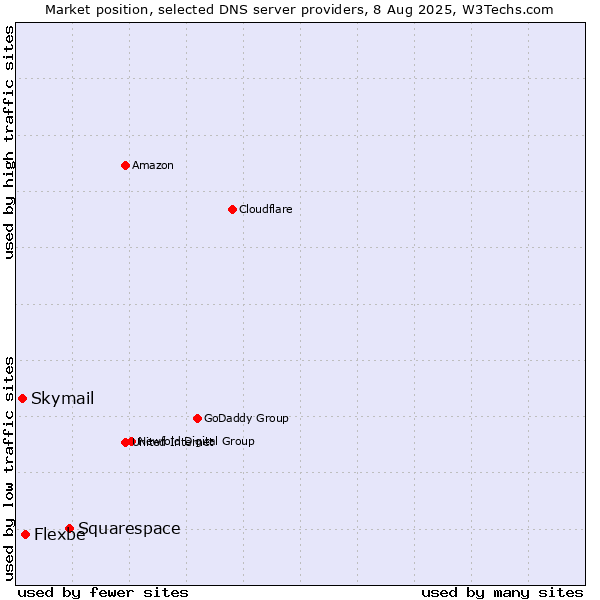 Market position of Squarespace vs. Flexbe vs. Skymail