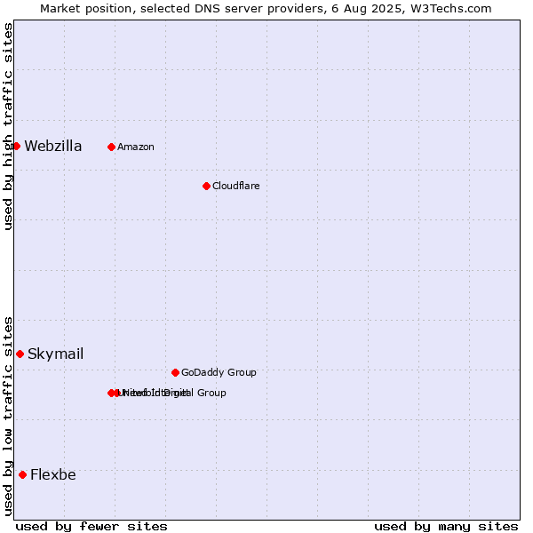 Market position of Flexbe vs. Skymail vs. Webzilla