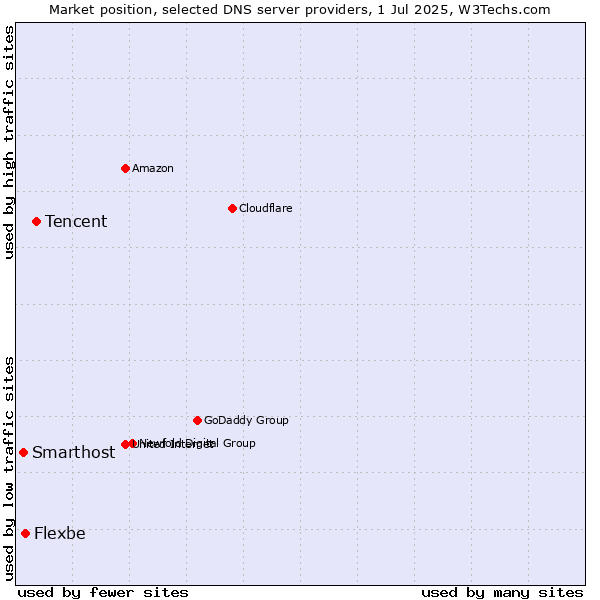 Market position of Tencent vs. Flexbe vs. Smarthost