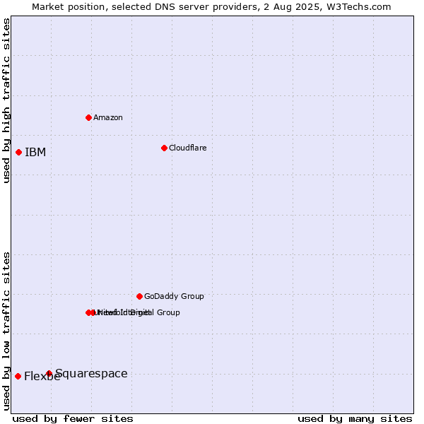 Market position of Squarespace vs. IBM vs. Flexbe