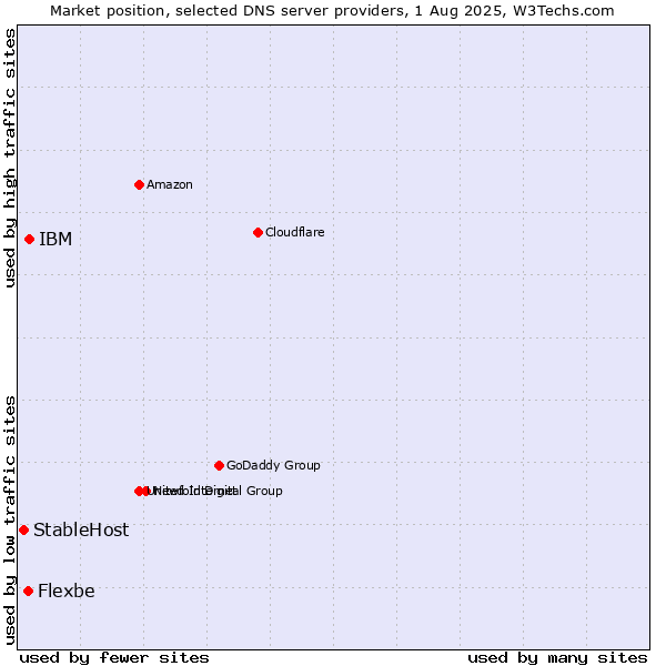 Market position of IBM vs. Flexbe vs. StableHost