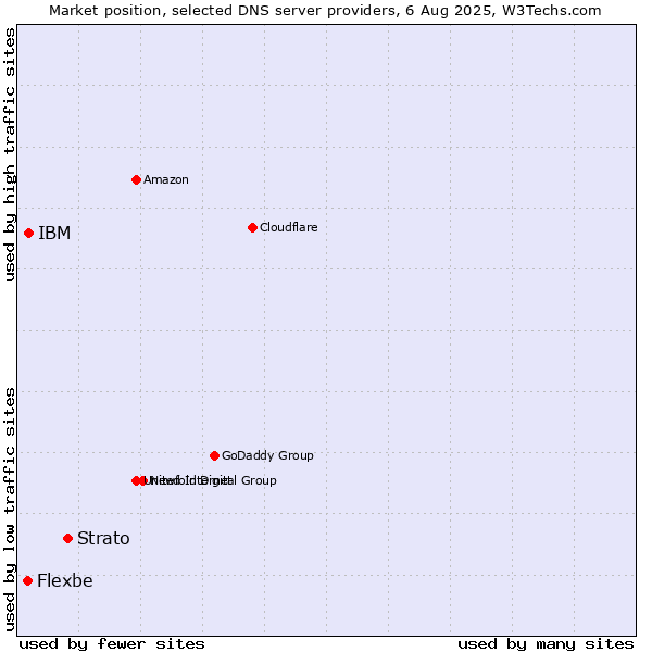 Market position of Strato vs. IBM vs. Flexbe