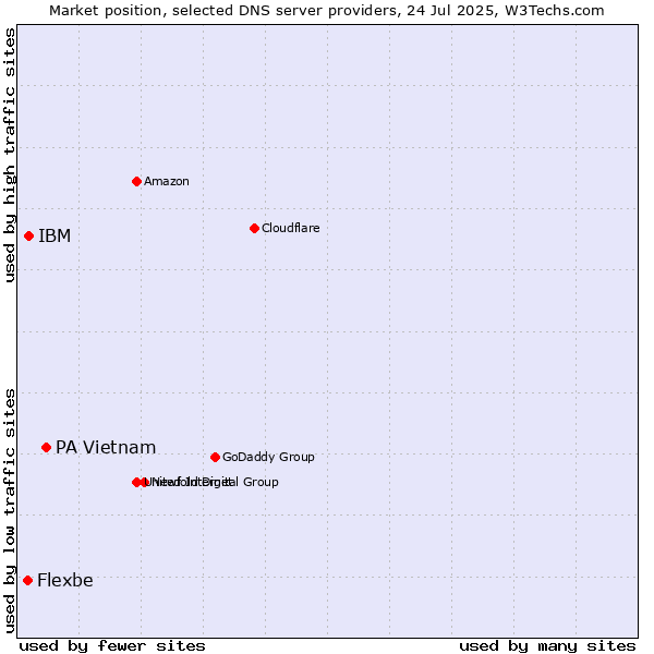 Market position of PA Vietnam vs. IBM vs. Flexbe