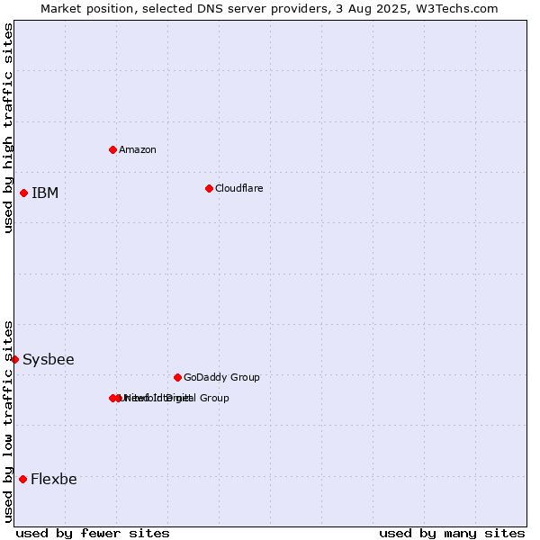 Market position of IBM vs. Flexbe vs. Sysbee