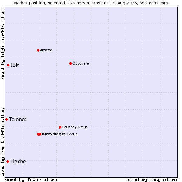 Market position of IBM vs. Flexbe vs. Telenet