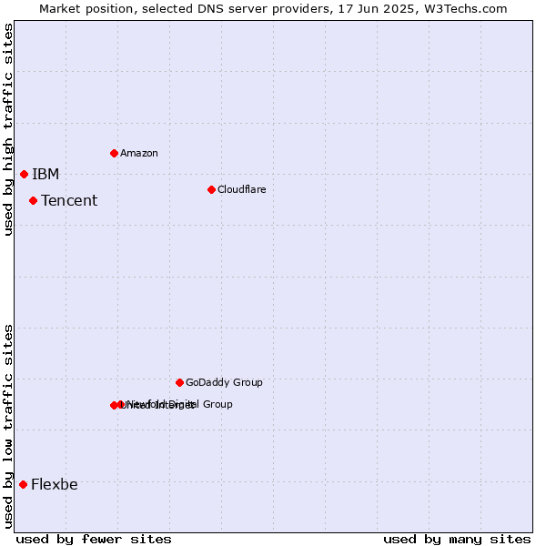 Market position of Tencent vs. IBM vs. Flexbe