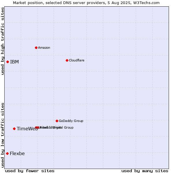 Market position of TimeWeb vs. IBM vs. Flexbe