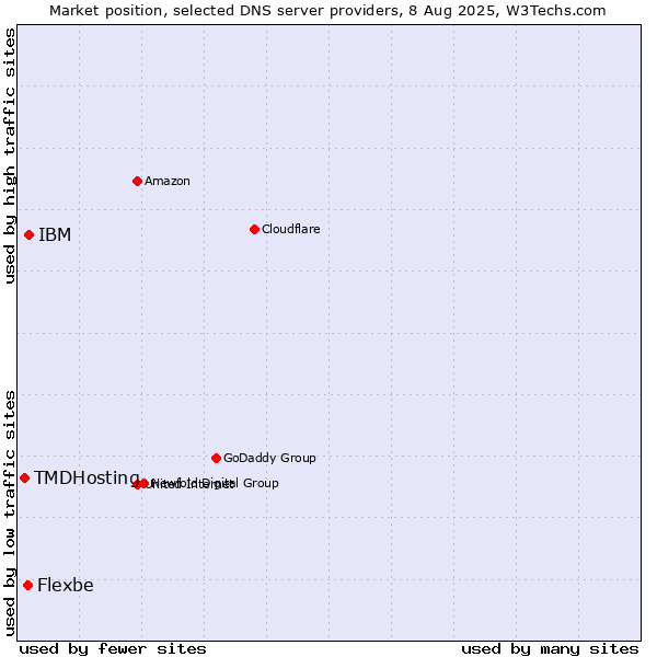 Market position of IBM vs. Flexbe vs. TMDHosting