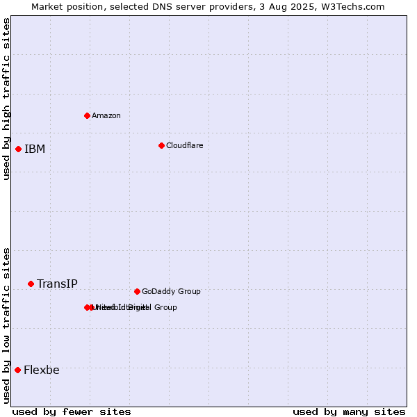 Market position of TransIP vs. IBM vs. Flexbe