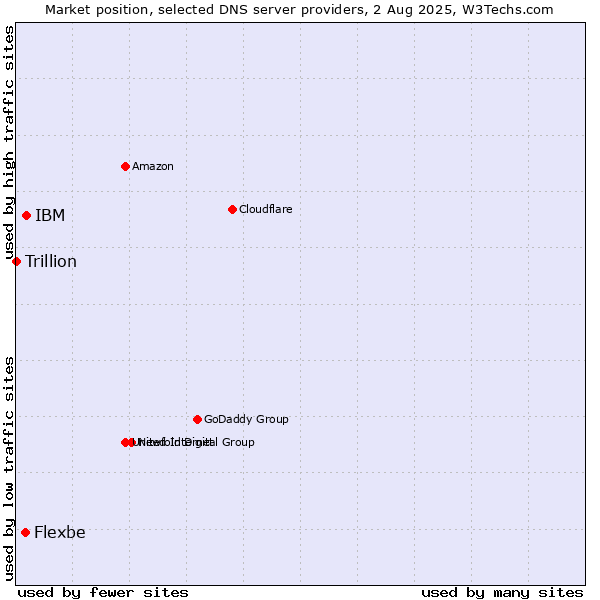Market position of IBM vs. Flexbe vs. Trillion