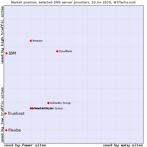 Market position of IBM vs. Flexbe vs. Truehost