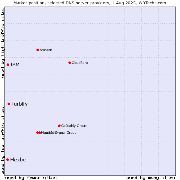 Market position of Turbify vs. IBM vs. Flexbe