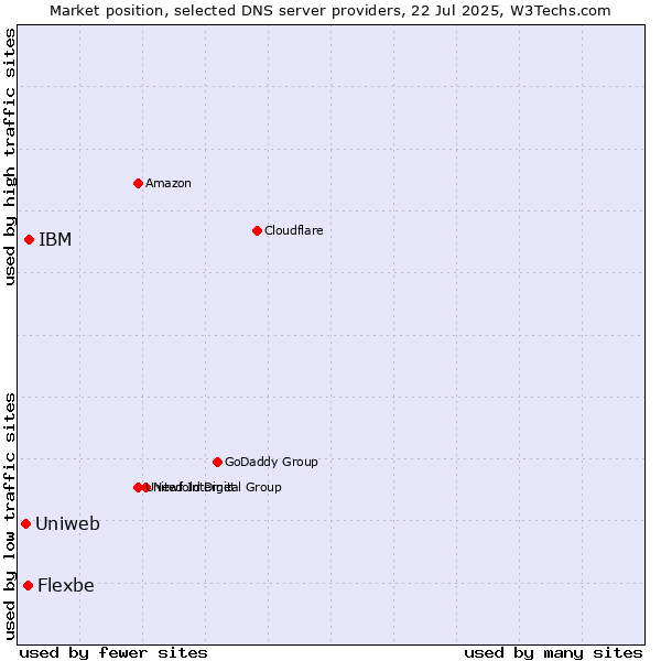 Market position of IBM vs. Flexbe vs. Uniweb