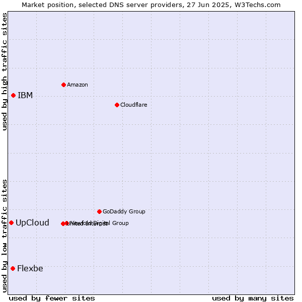 Market position of IBM vs. Flexbe vs. UpCloud