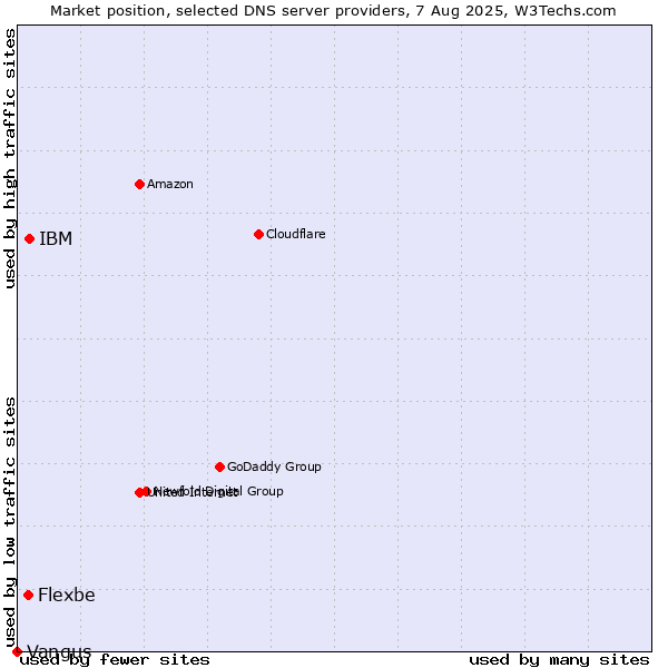 Market position of IBM vs. Flexbe vs. Vangus