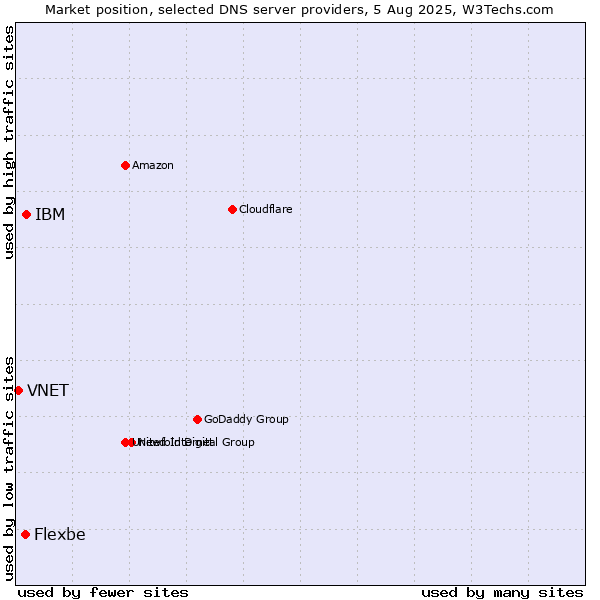 Market position of IBM vs. Flexbe vs. VNET