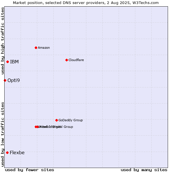 Market position of IBM vs. Flexbe vs. Opti9