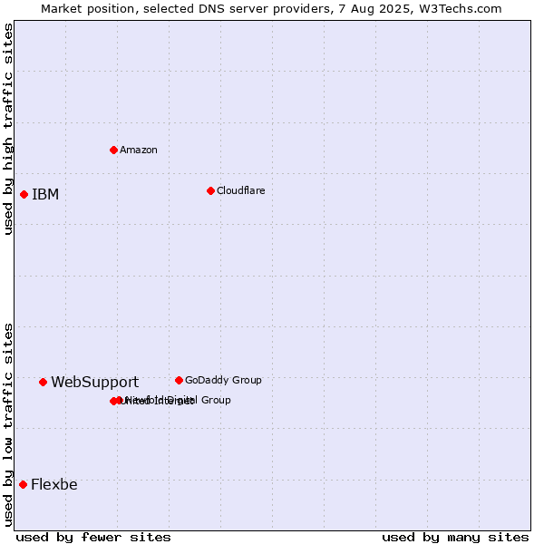 Market position of WebSupport vs. IBM vs. Flexbe