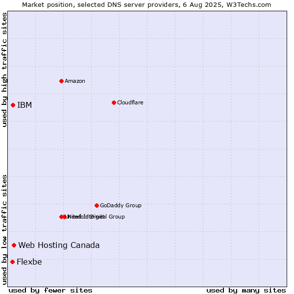 Market position of Web Hosting Canada vs. IBM vs. Flexbe