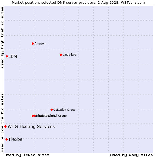 Market position of IBM vs. Flexbe vs. WHG Hosting Services