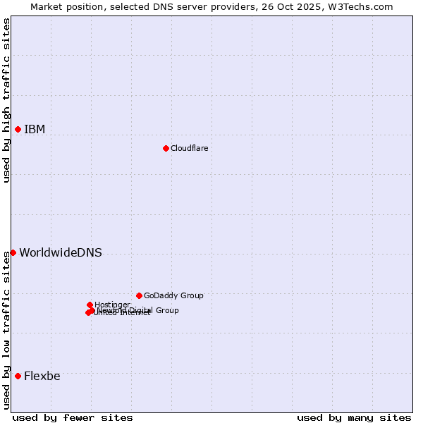Market position of IBM vs. Flexbe vs. WorldwideDNS