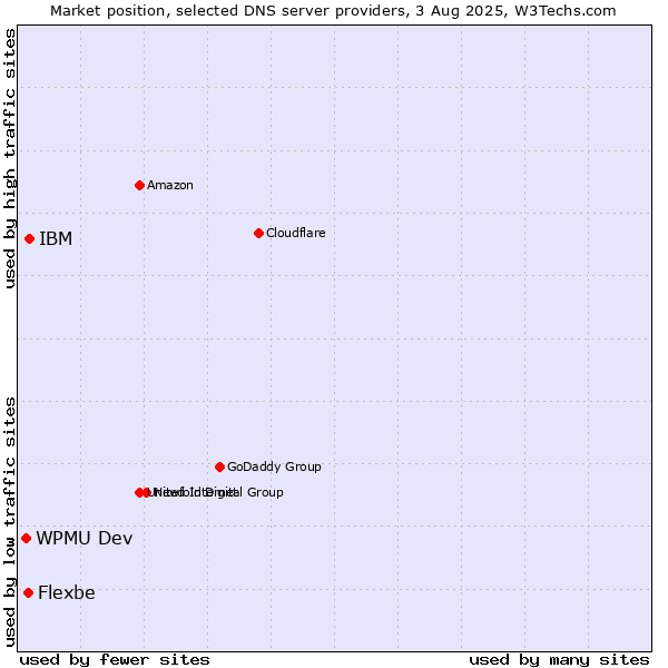 Market position of IBM vs. Flexbe vs. WPMU Dev