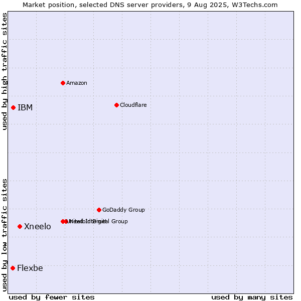 Market position of Xneelo vs. IBM vs. Flexbe