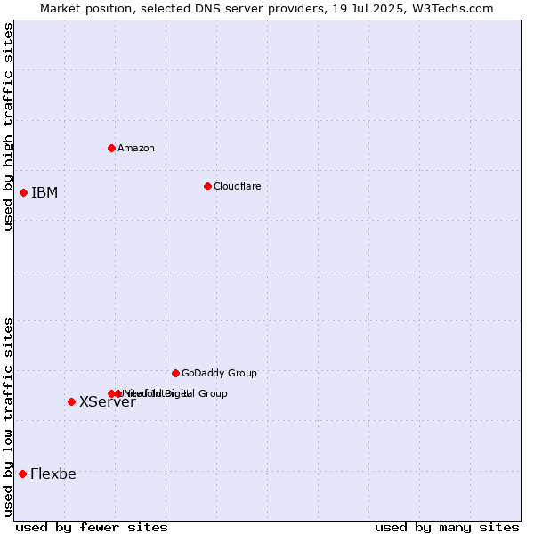 Market position of XServer vs. IBM vs. Flexbe