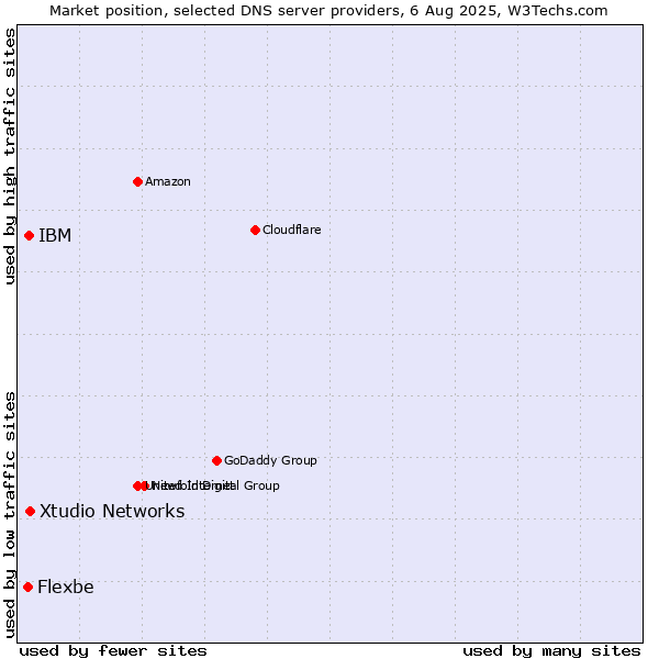 Market position of Xtudio Networks vs. IBM vs. Flexbe