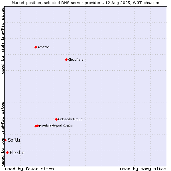 Market position of Flexbe vs. Softtr