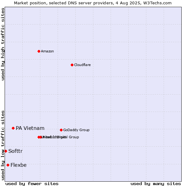 Market position of PA Vietnam vs. Flexbe vs. Softtr