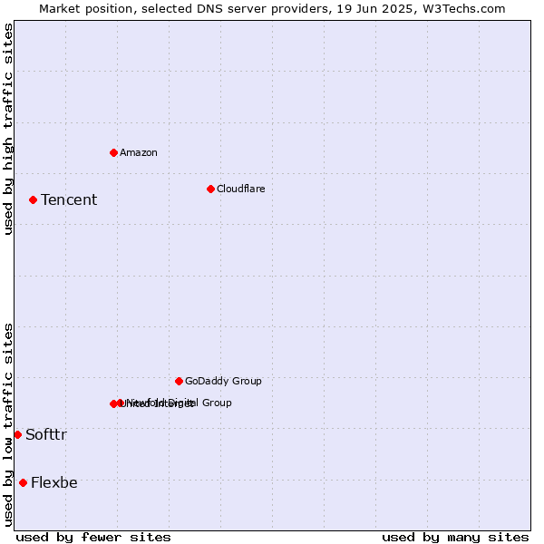 Market position of Tencent vs. Flexbe vs. Softtr