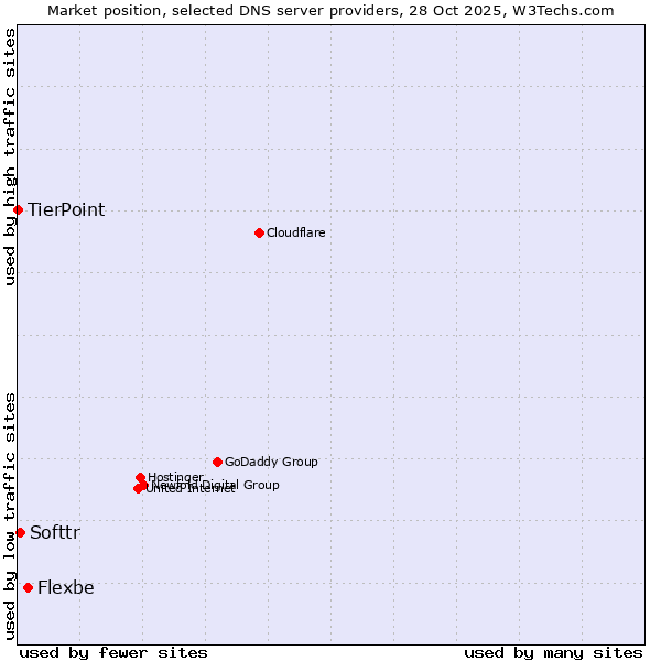 Market position of Flexbe vs. Softtr vs. TierPoint