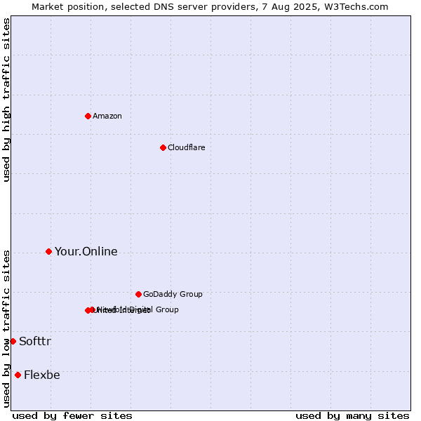Market position of Your.Online vs. Flexbe vs. Softtr