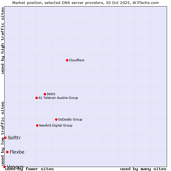 Market position of Flexbe vs. Softtr vs. Vangus
